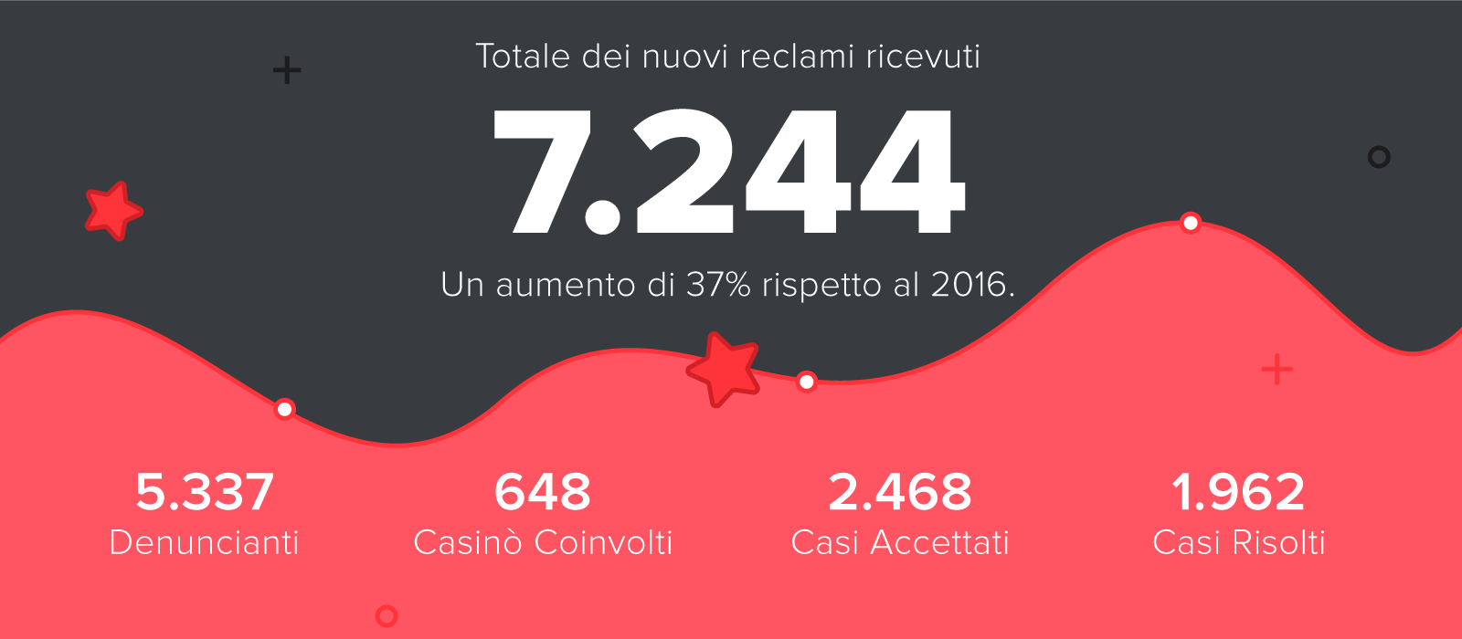 Rapporto annuale 2017 Servizio Reclami AskGamblers