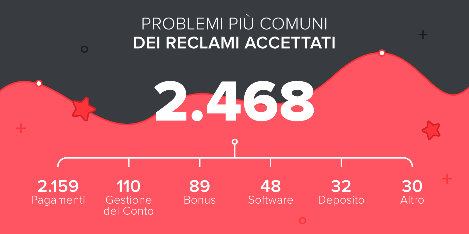Rapporto annuale 2017 Servizio Reclami AskGamblers
