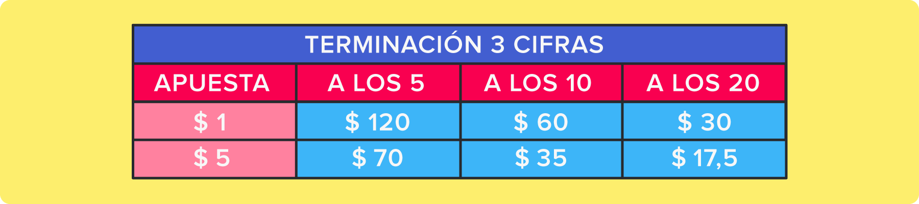 Tabla de quiniela sobre apuesta a terminacion 3 cifras
