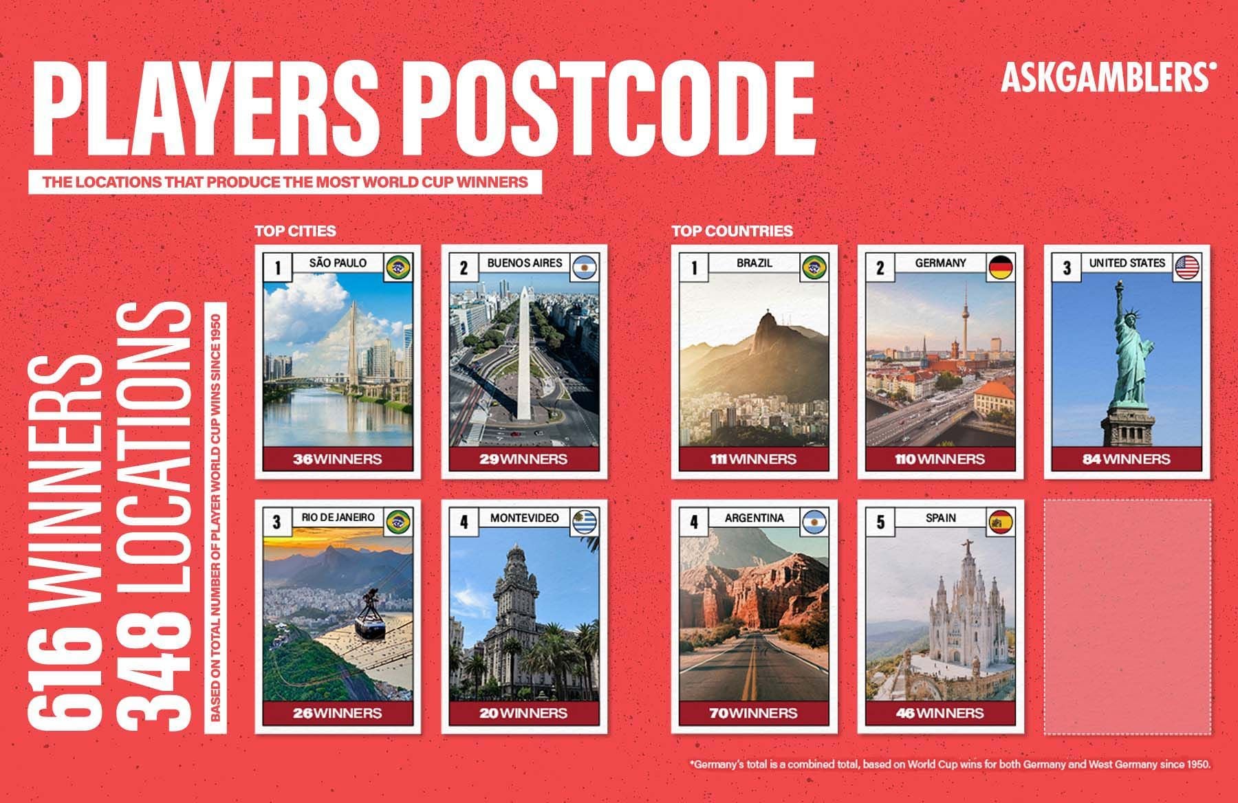 Overall player postcodes around the world