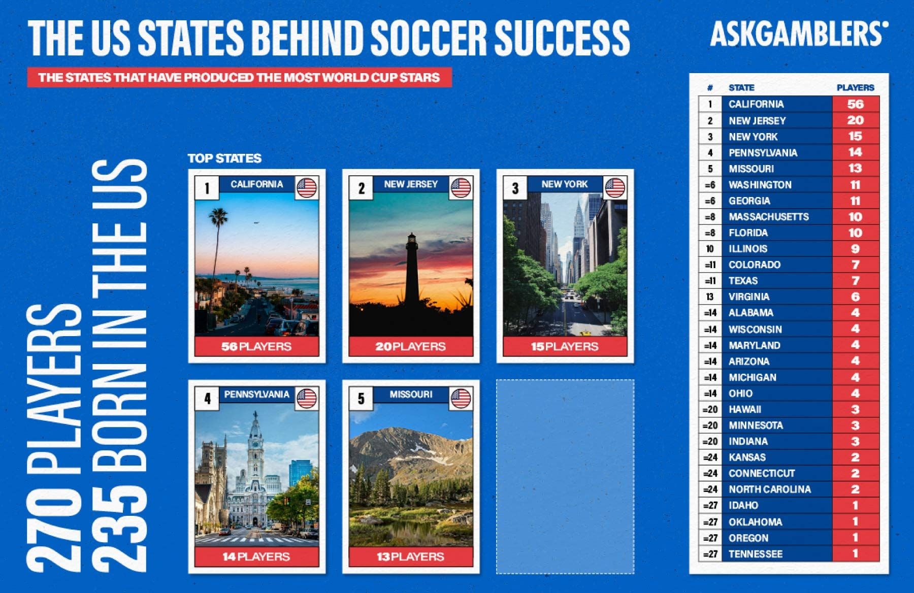 US players in the World Cups postcodes