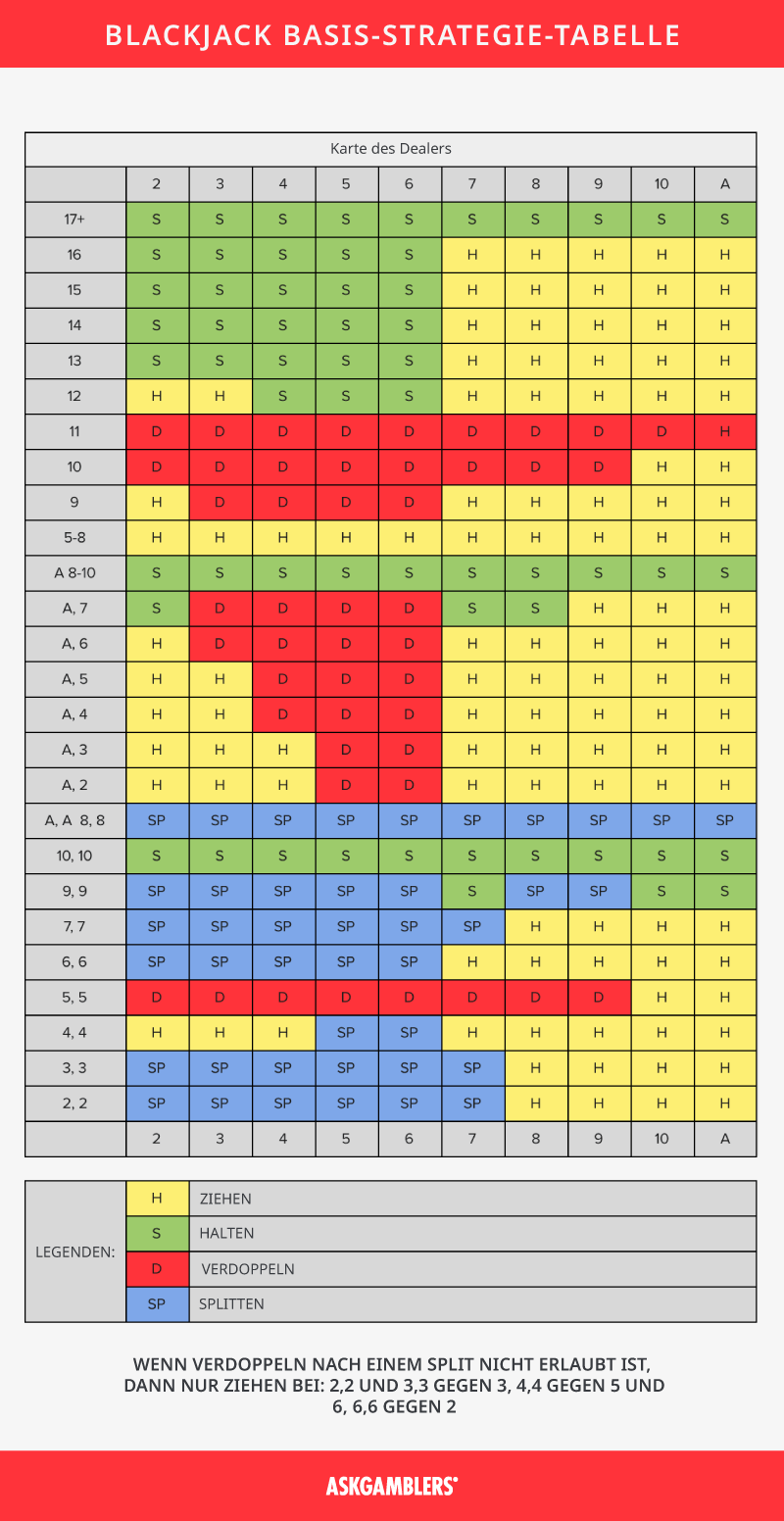 Blackjack Strategie-Tabelle