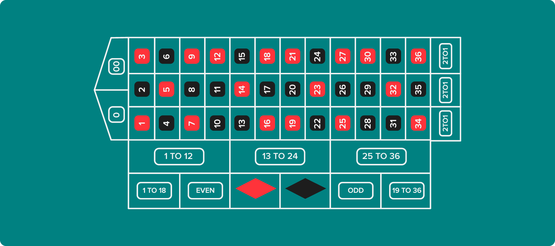 Probabilidades de ganar en la ruleta