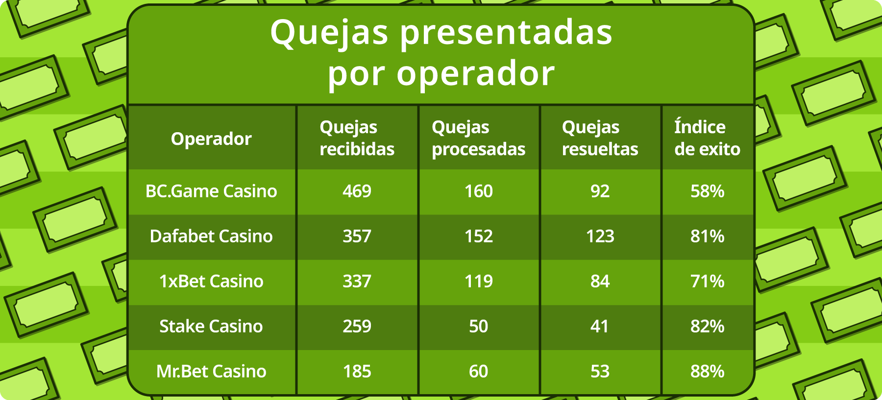 Reclamaciones recibidas por operador