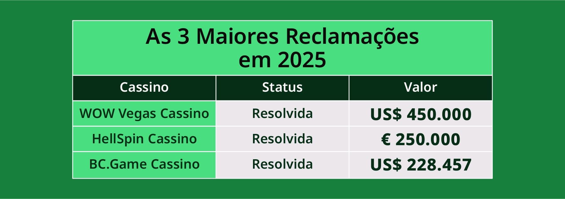 Maiores reclamações AGCCS em 2025
