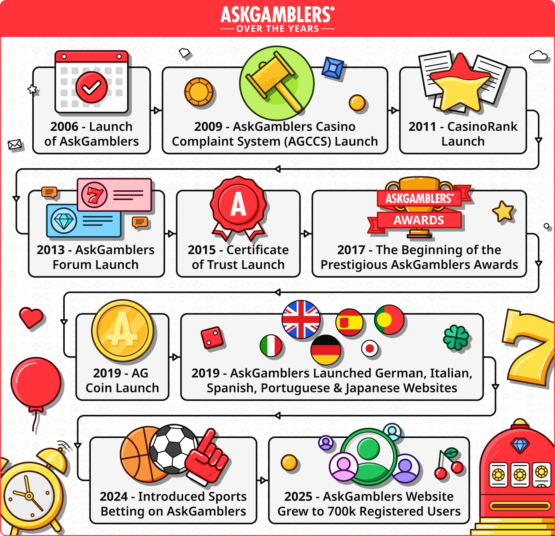 AskGamblers Over the Years