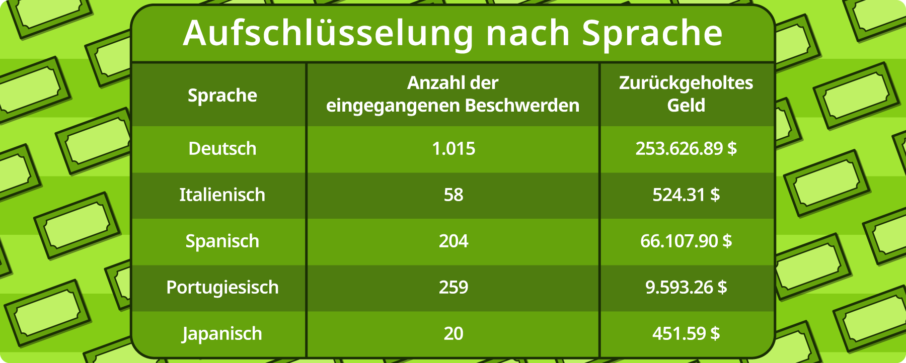 Aufschlusselung nach Sprache