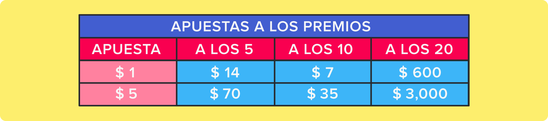 Tabla de quiniela sobre apuesta a los premios