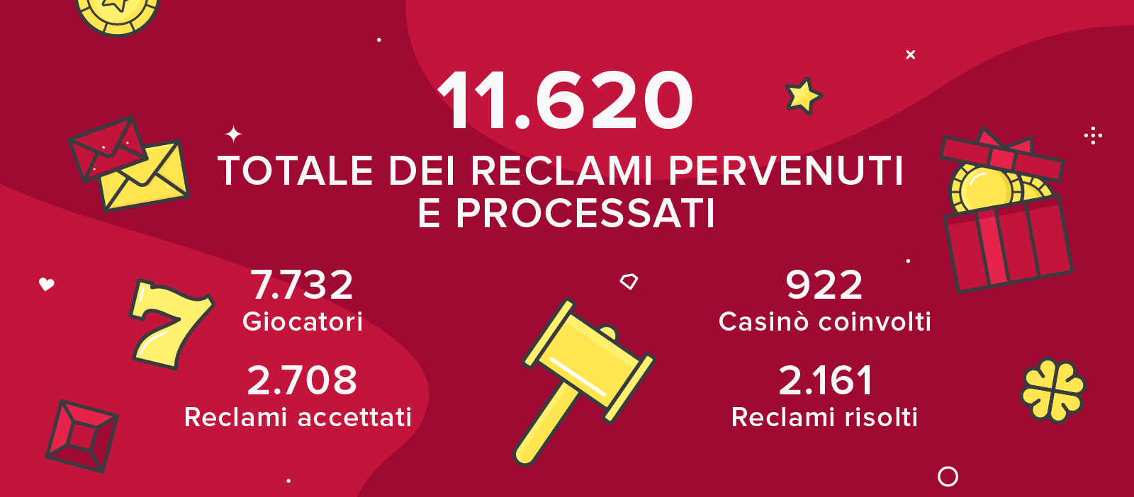 Servizio Reclami di AskGamblers - totale reclami ricevuti