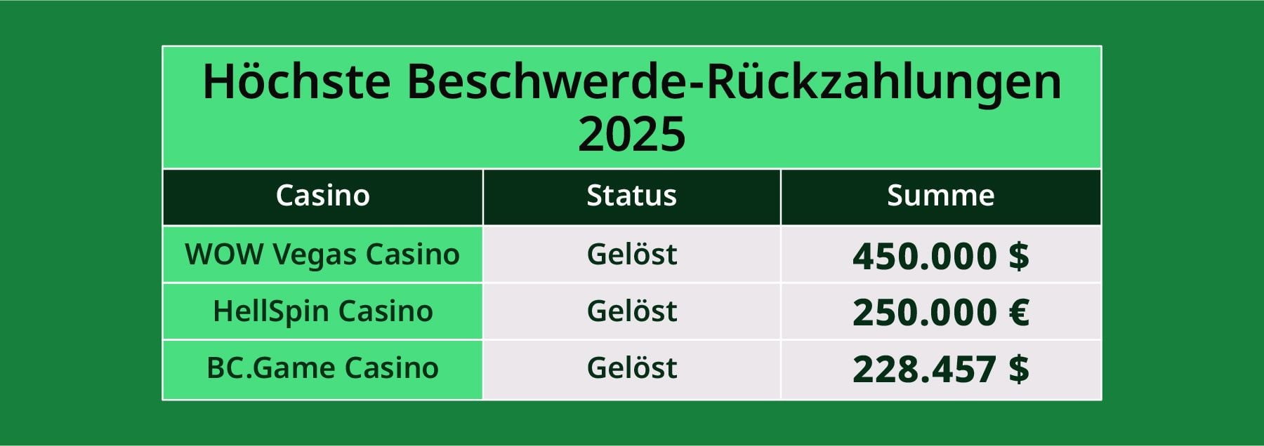 Höchste Rückerstattungen