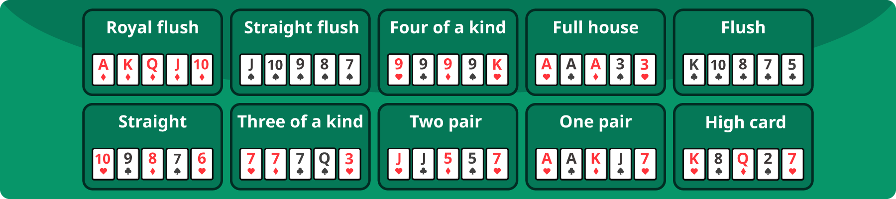 Types of Poker Hands