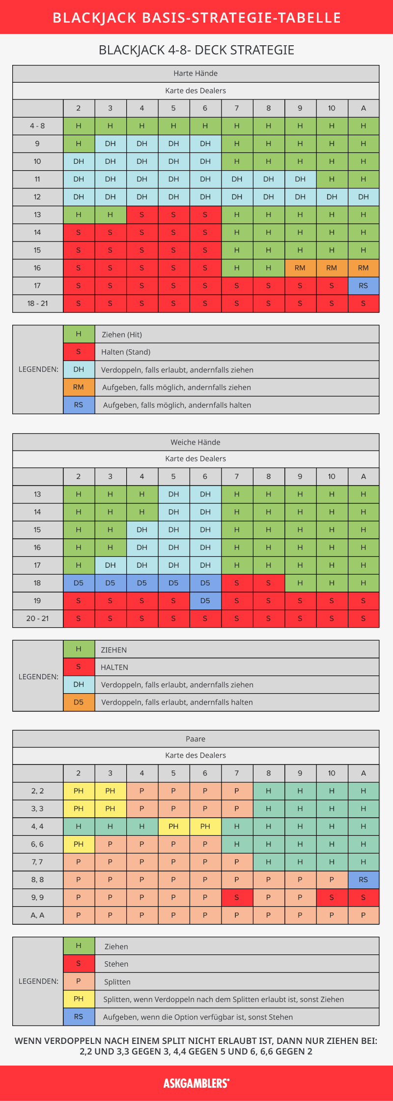 4-8 Deck Blackjack Strategie-Tabelle