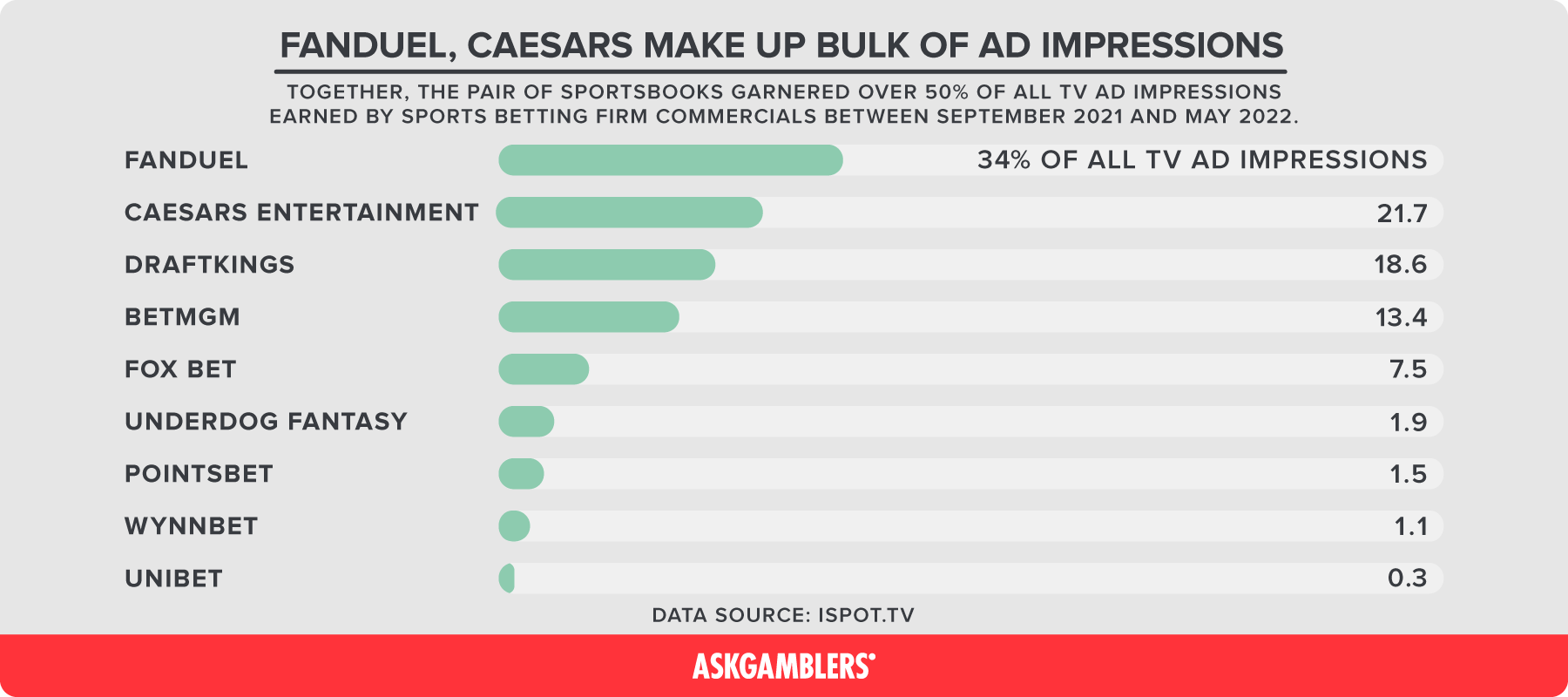 top gambling ad impressions