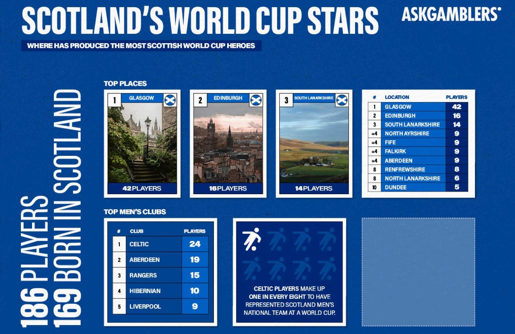 Scottish players at the World Cups