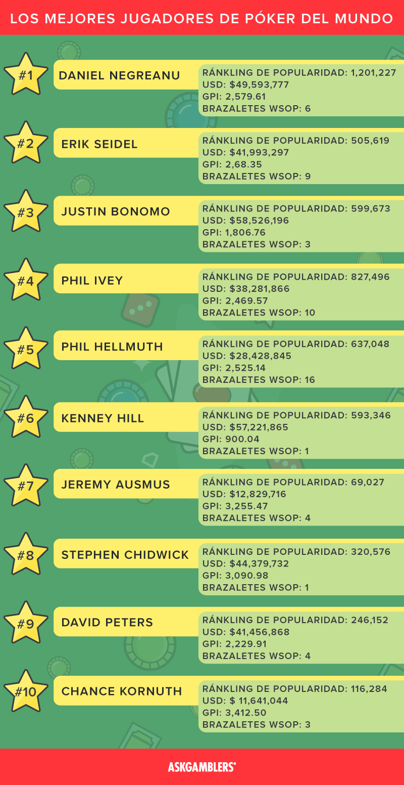 Los mejores jugadores de poker del mundo