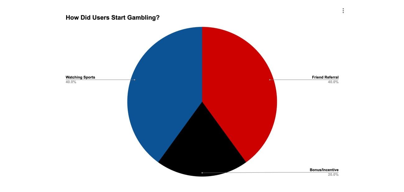 statistics on the forum topic