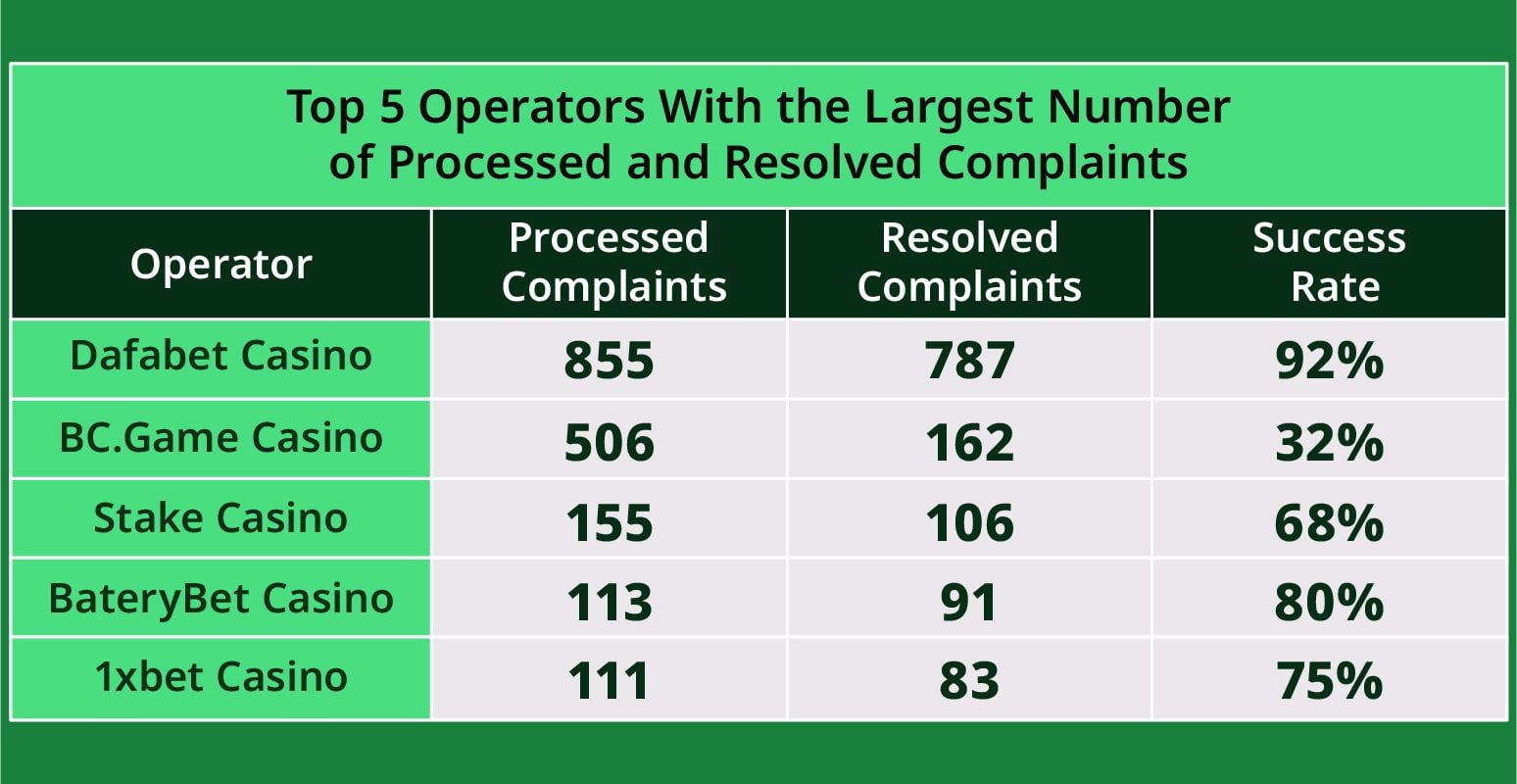 Top 5 casinos with the most complaints