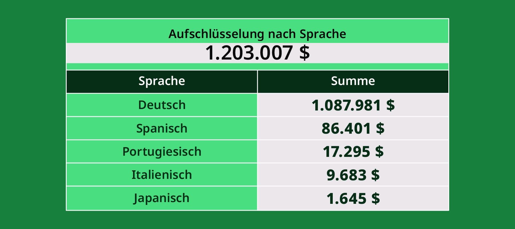Aufschlüsselung nach Sprachen