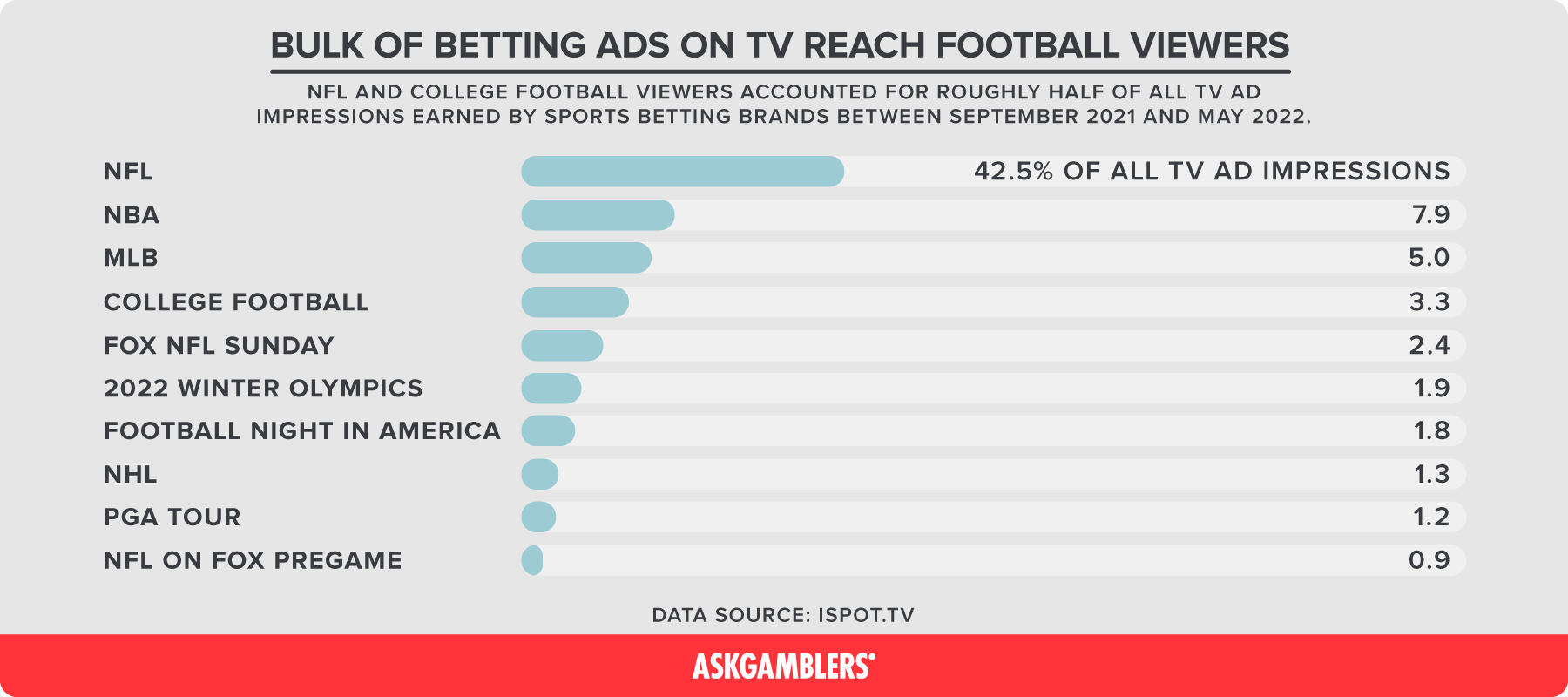 3 Charts That Show Gambling Spending in Television Ads Skyrocketing
