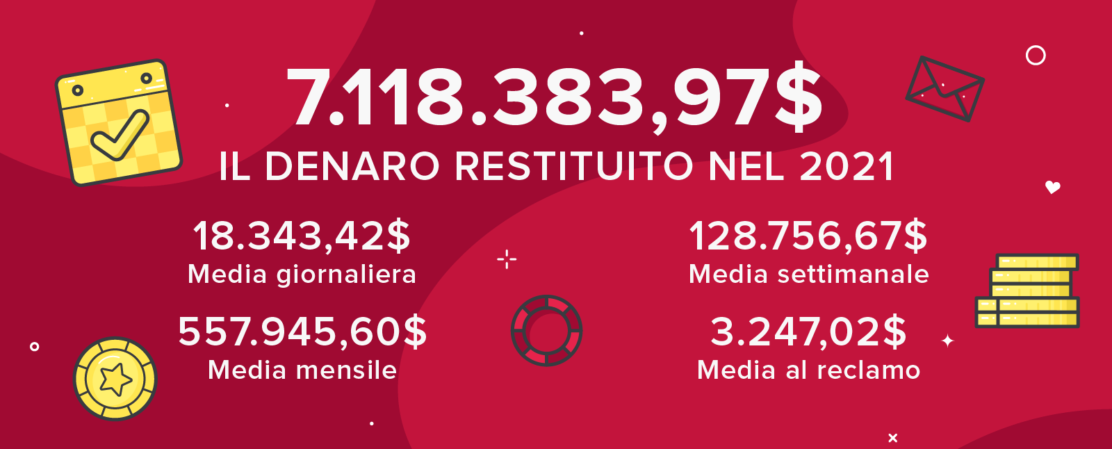 Servizio Reclami di AskGamblers - totale denaro recuperato nel 2021