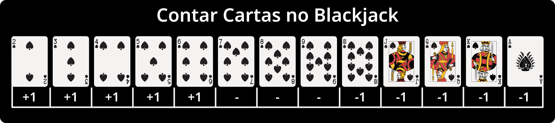 O que significa contar cartas no Blackjack?