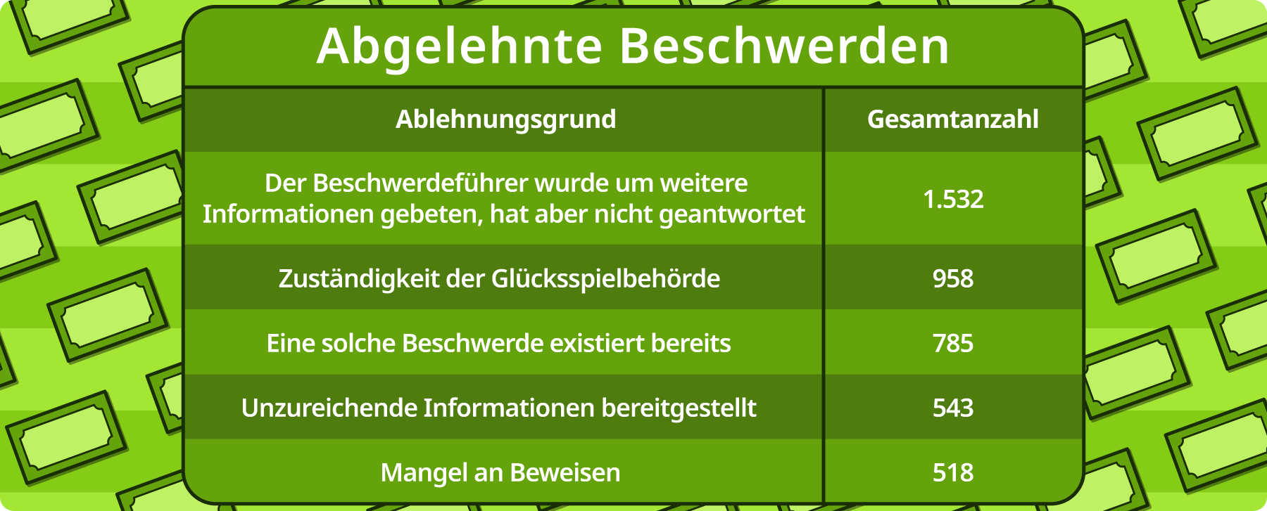 Abgelehnte Beschwerden