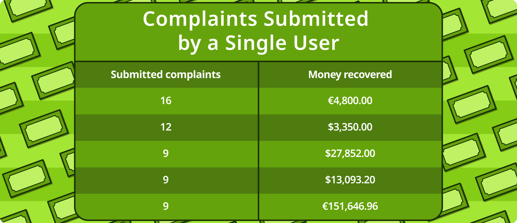 Complaints submitted by a single user