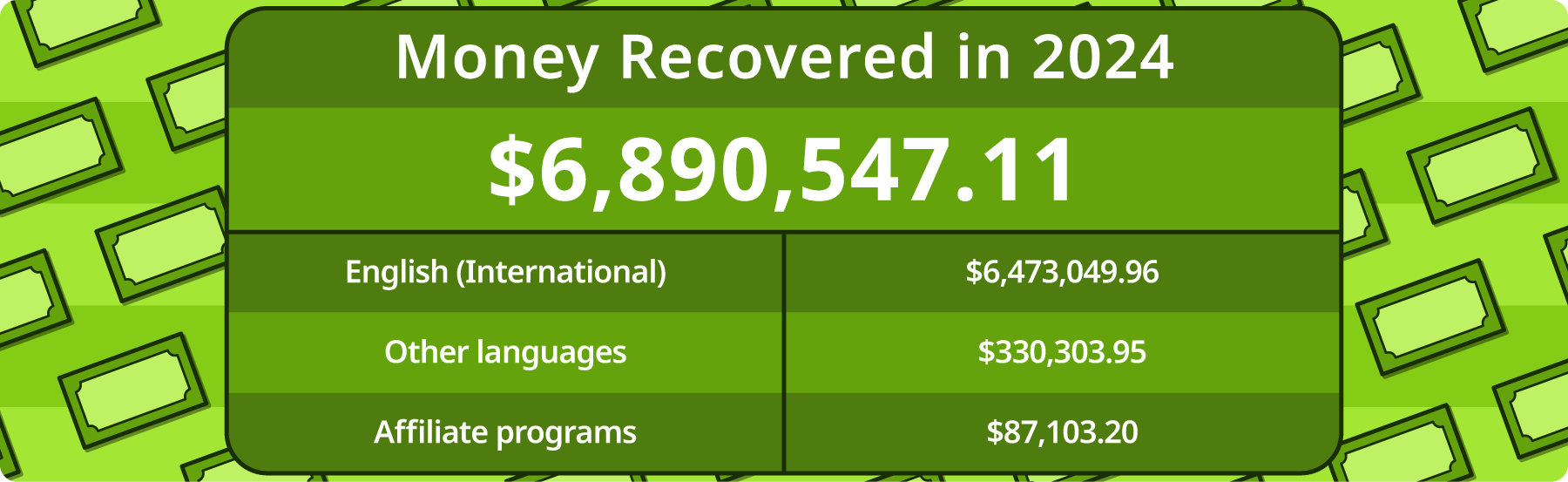 Total money recovered in 2024