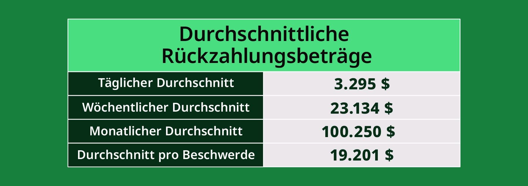 Durchschnittswerde der Beschwerden