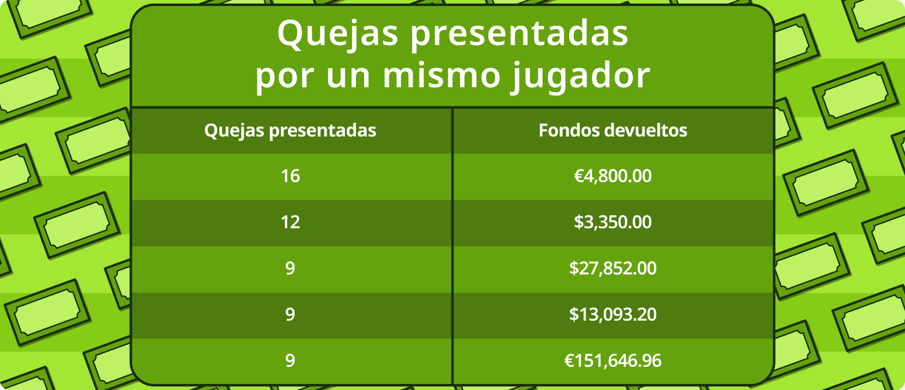 Quejas presentadas por un solo usuario