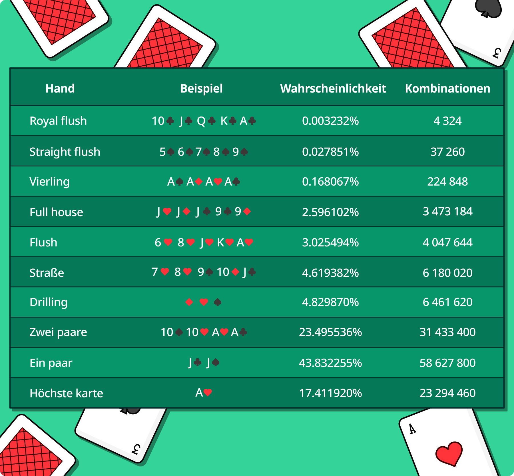 HandwaÂhrsÂcheÂinlÂichÂkeiten im Poker