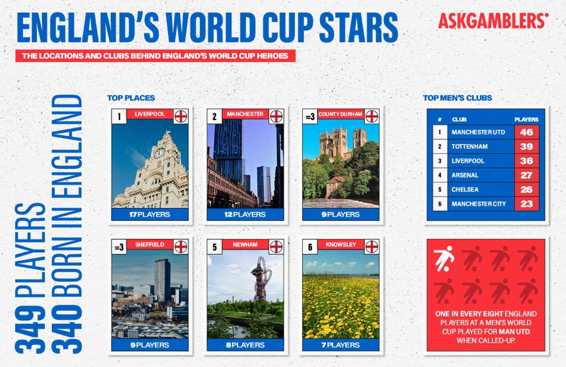 English players in the World Cups
