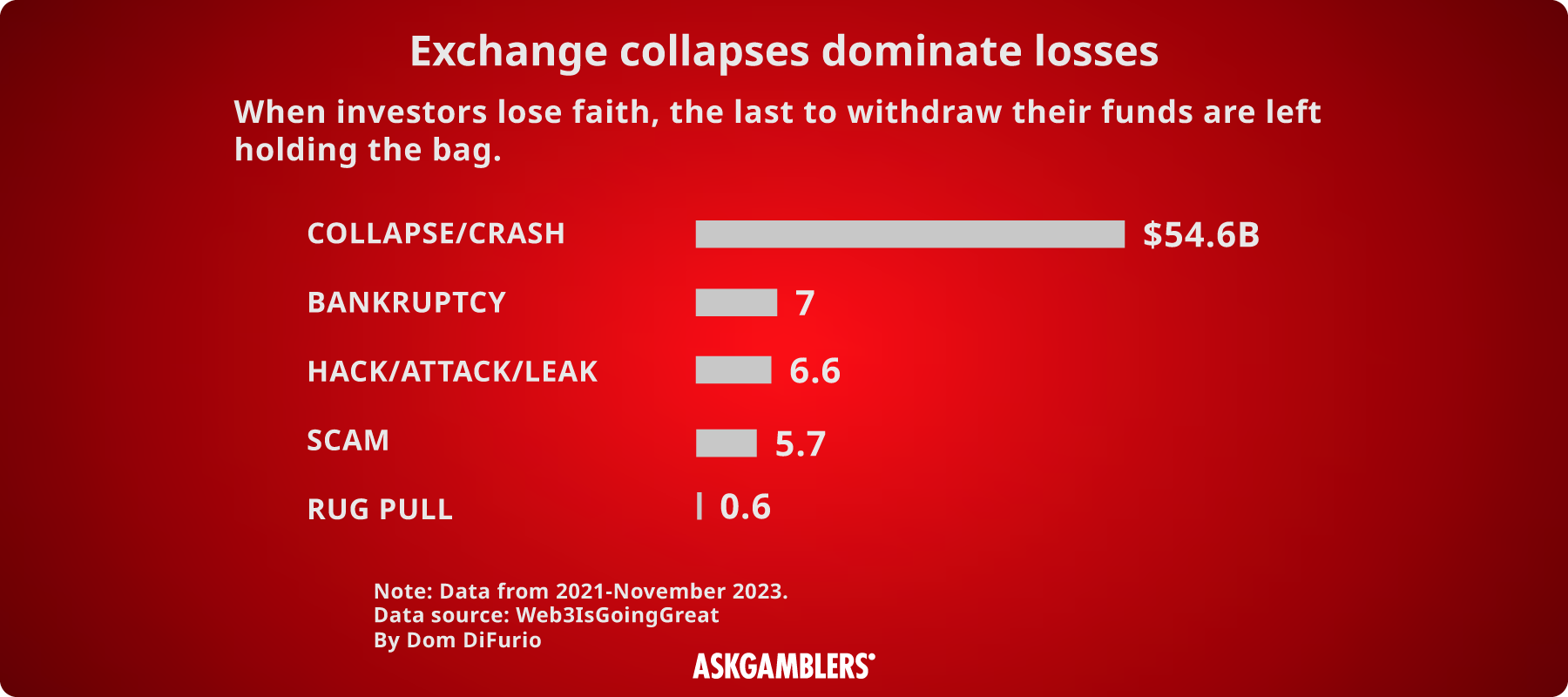 Losses in crypto