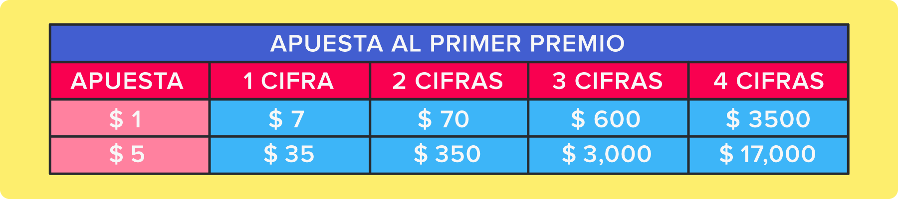 Tabla de quiniela sobre apuesta al primer premio