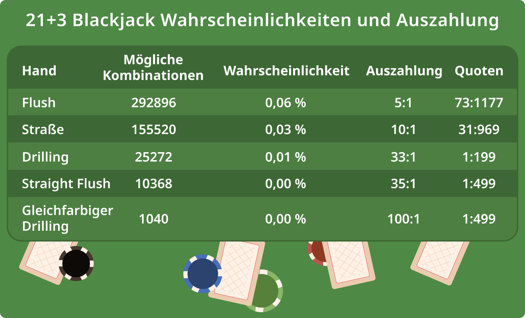 21+3 Blackjack Wahrscheinlichkeiten und Auszahlungen