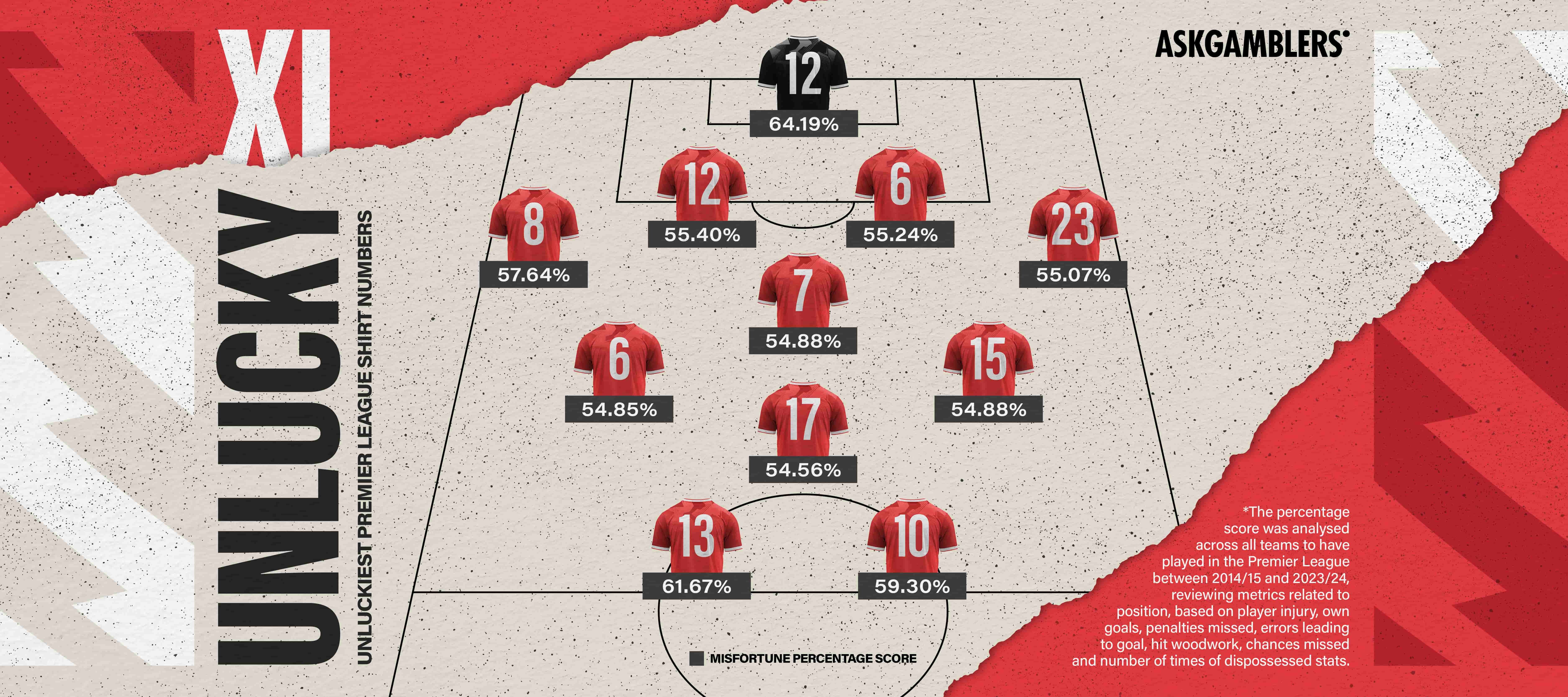 unluckiest starting 11 in the Premier League