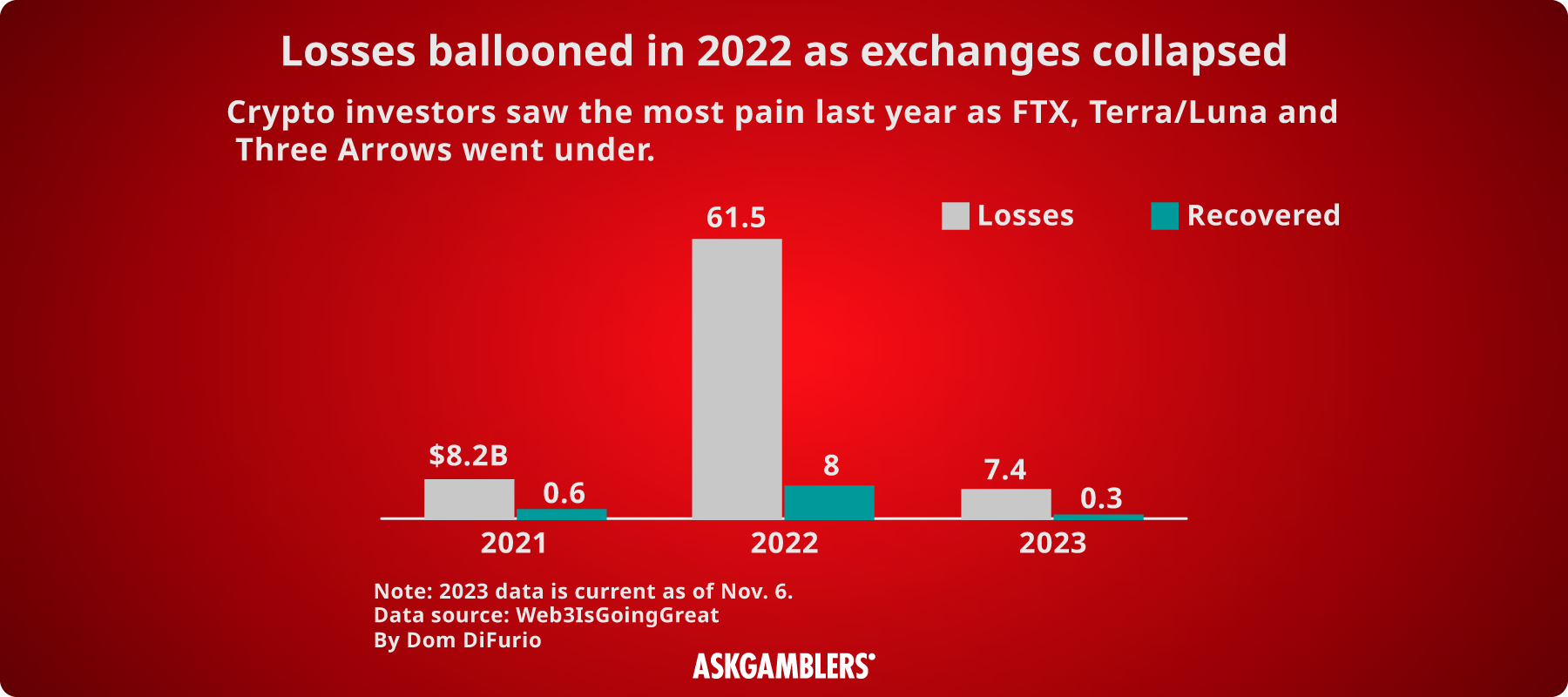 Losses in 2022 as exchanges collapsed