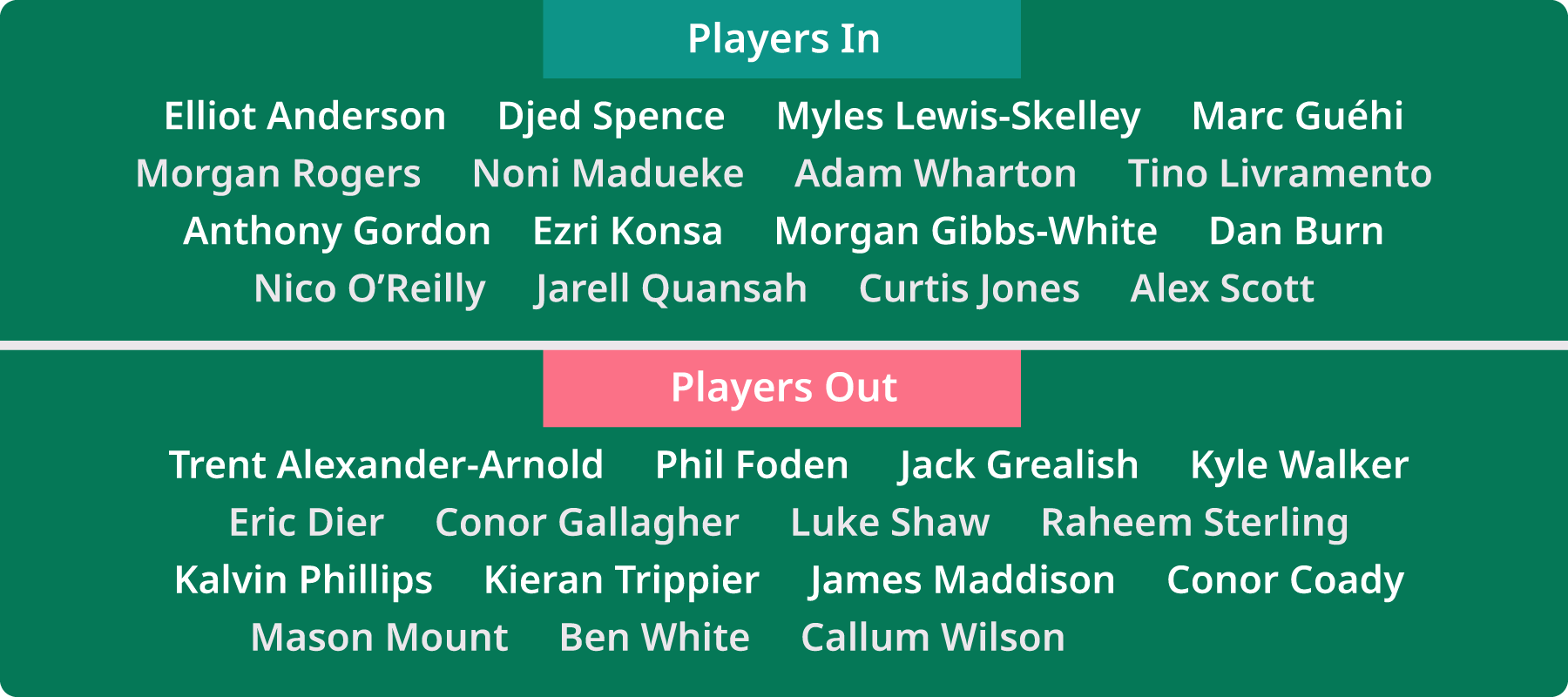 Predicted England squad for the 2026 World Cup