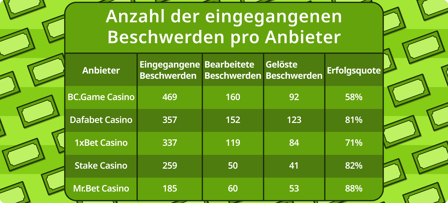 Beschwerden pro Anbieter