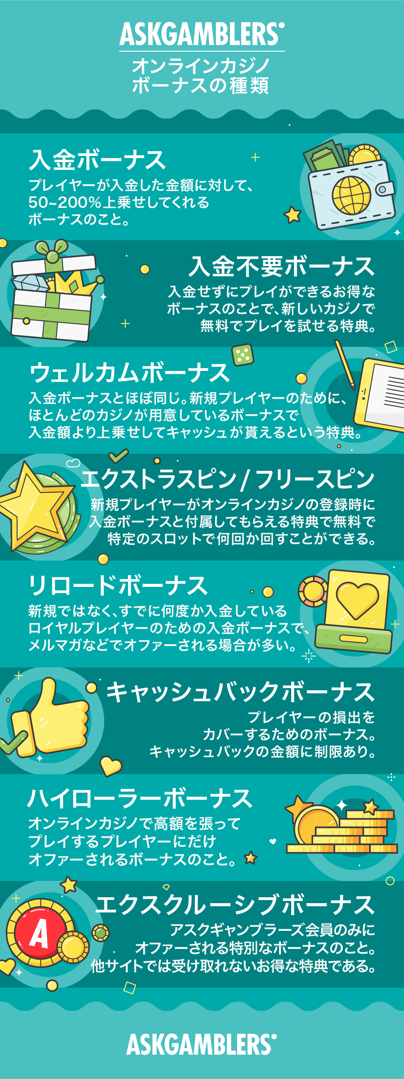 オンラインカジノボーナス一覧「入金不要ボーナスや請求方法」- Askgamblers