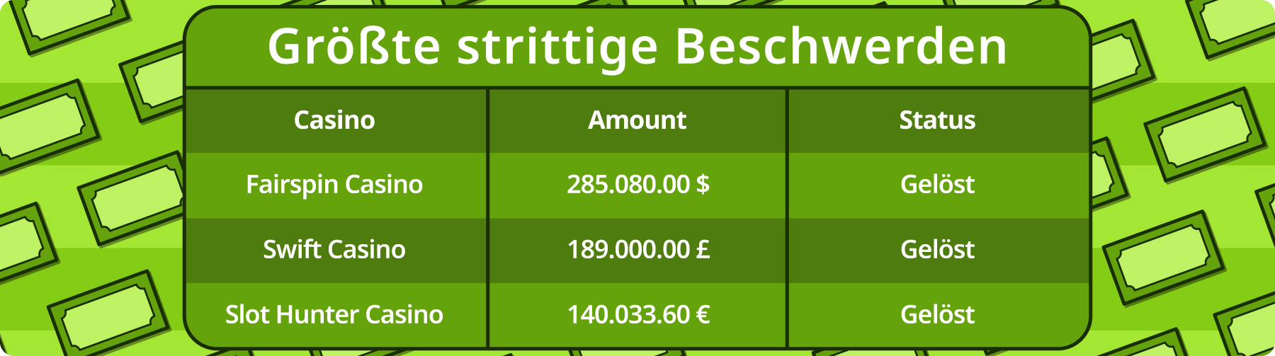 Grosste strittige Beschwerden
