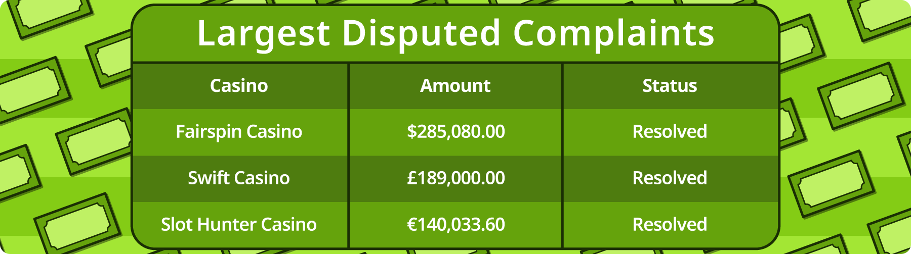 Largest disputed complaints