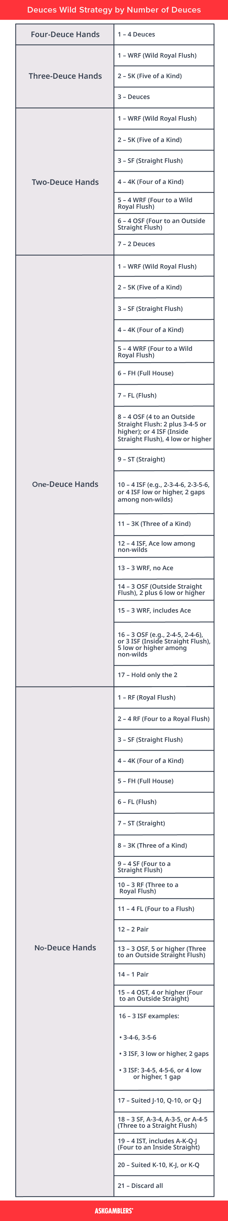Optimal Deuces Wild Poker Strategy Chart by Number of Deuces