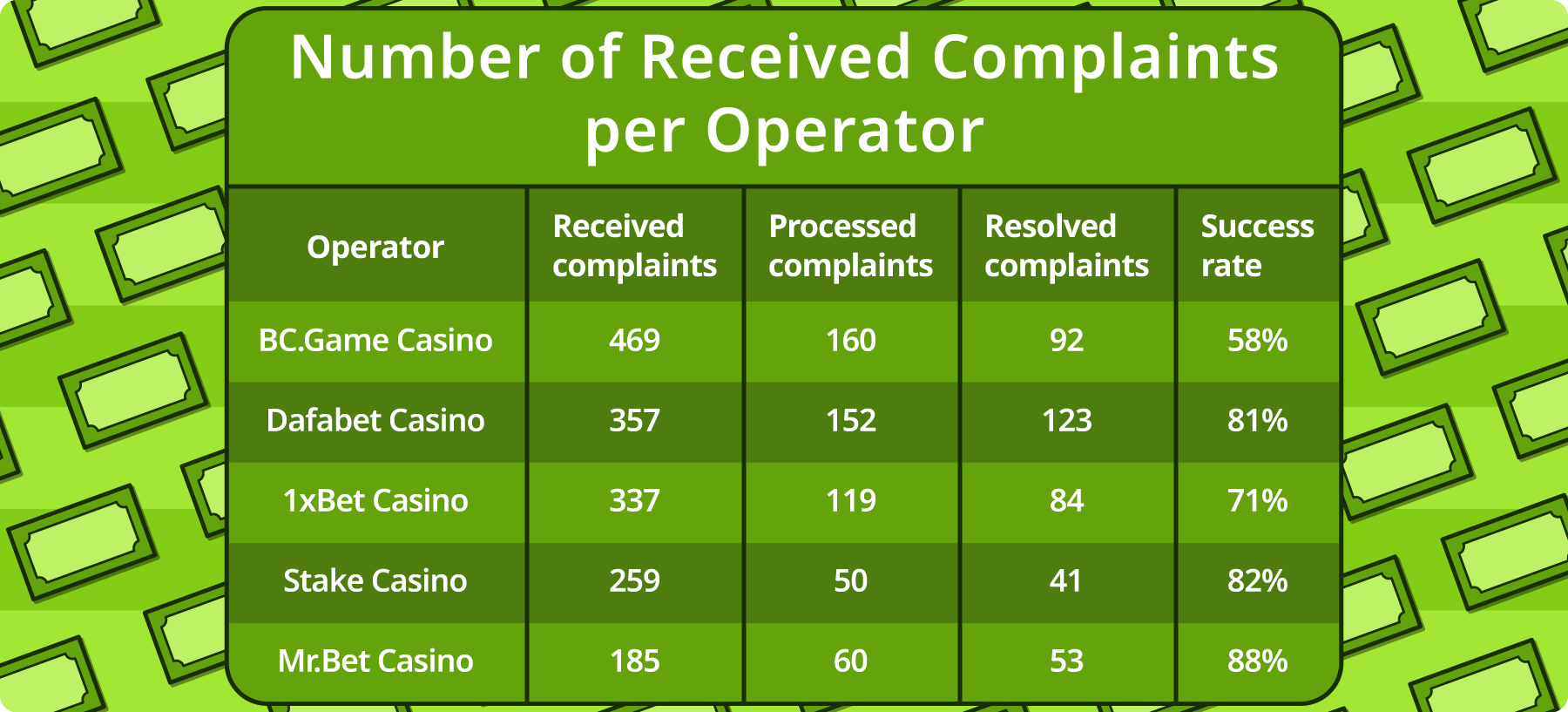 Received complaints per operator