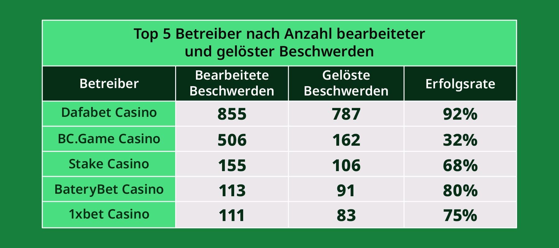 Betreiber mit der höchsten Anzahl an Beschwerden