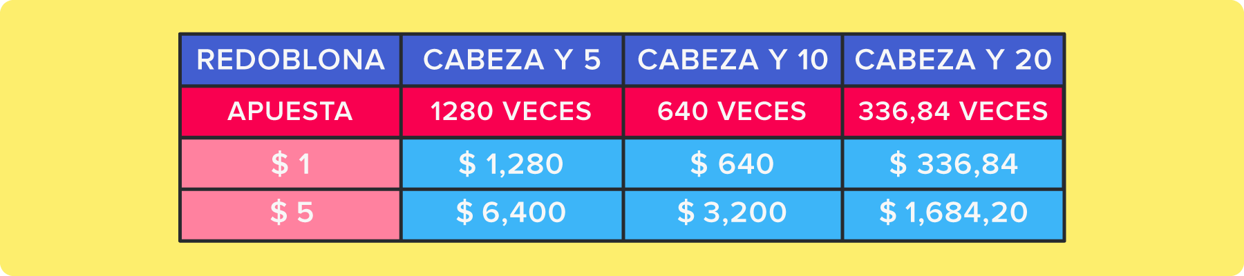 Tabla de quiniela sobre apuesta redoblona cabeza