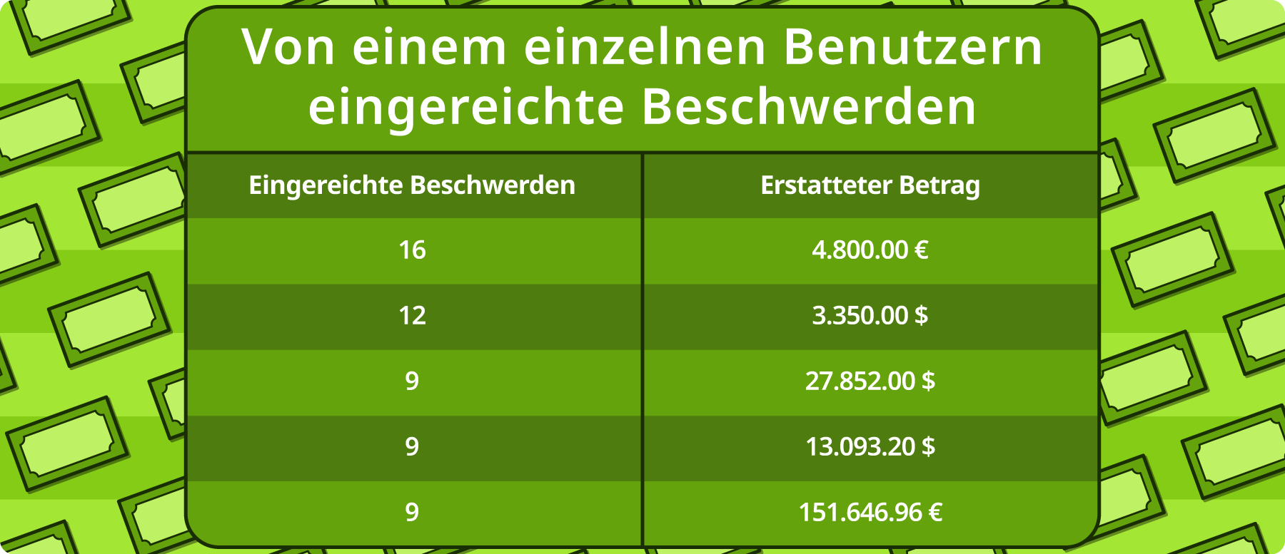 Ãingereichte Beschwerden