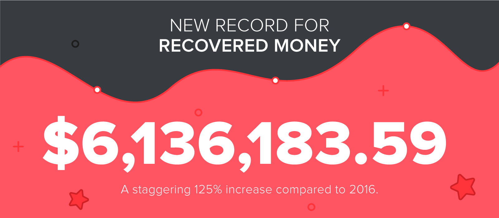Record-breaking Amount of Money Returned through AGCCS