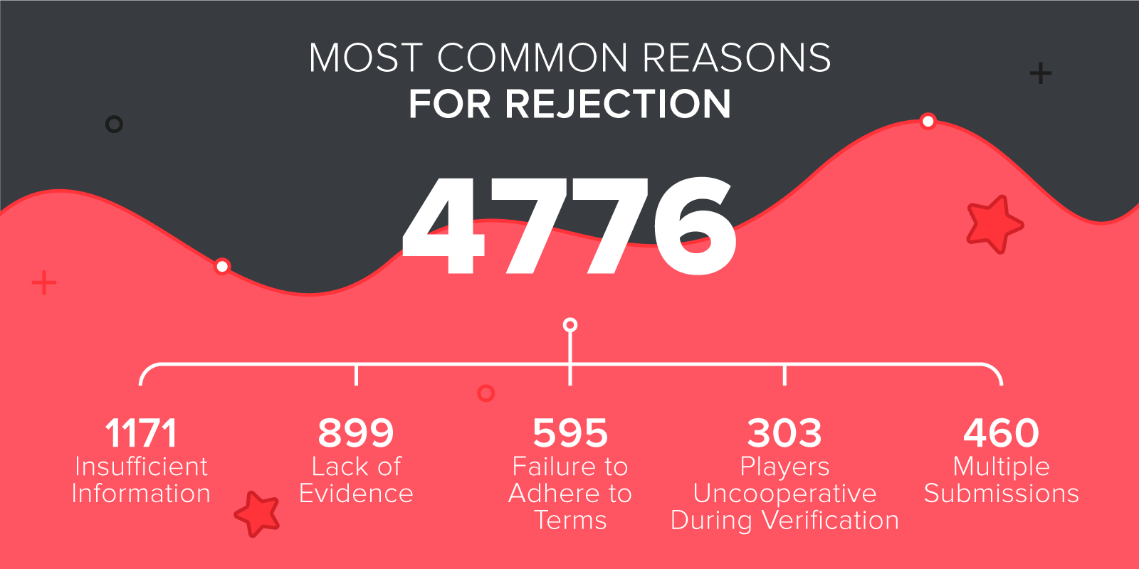 Common Rejection Reasons for Casino Complaints 2017