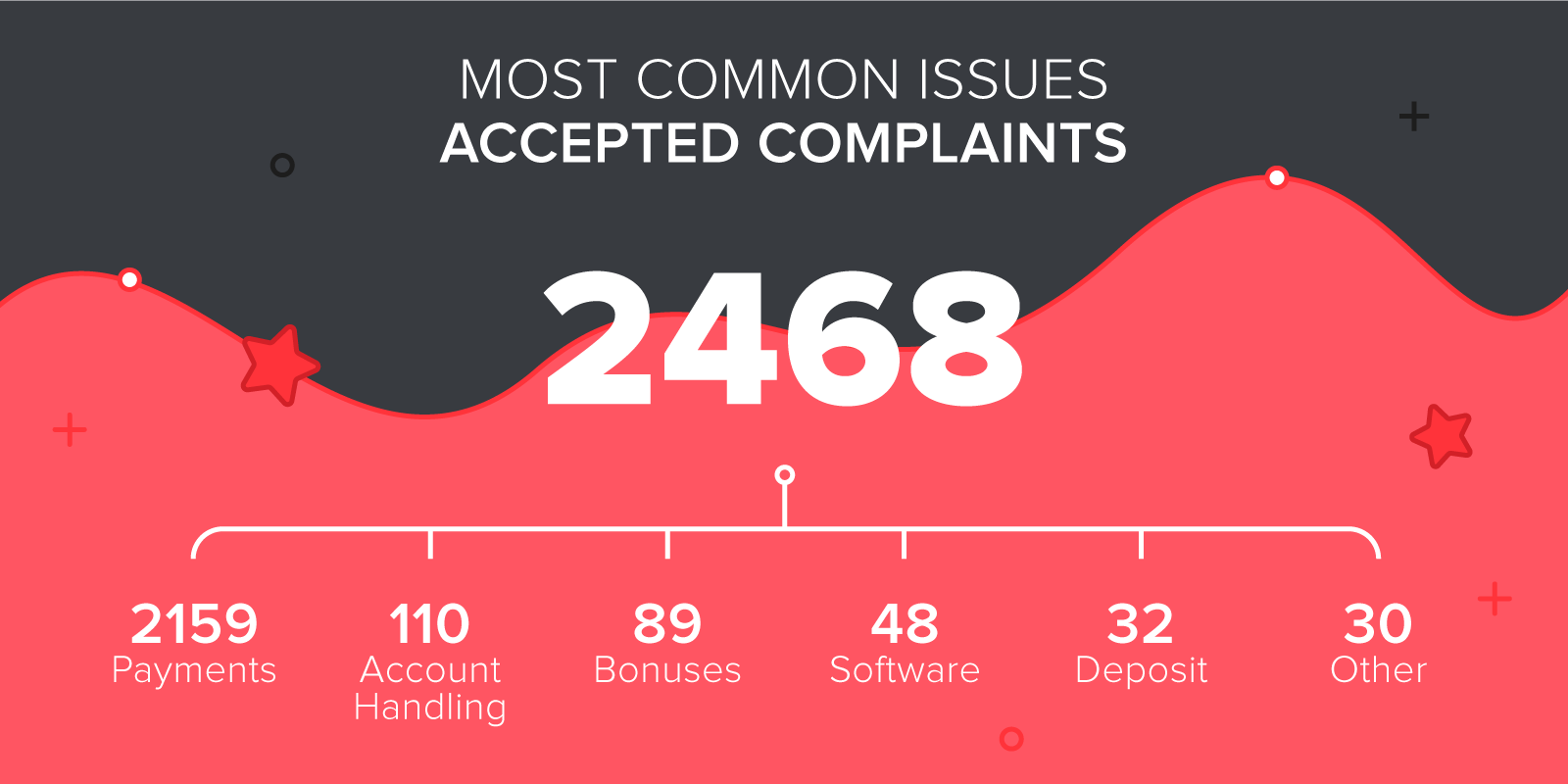 Accepted Casino Complaints on AskGamblers